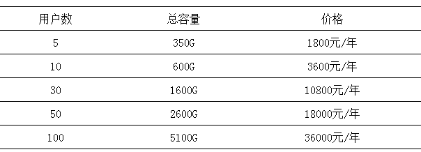 微盤(pán)如何擴(kuò)容？如何升級(jí)至專業(yè)版-騰曦網(wǎng)絡(luò)[騰訊企業(yè)郵箱]